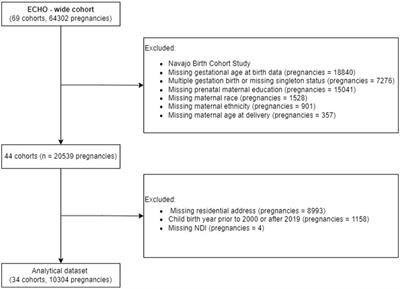 Association of maternal education, neighborhood deprivation, and racial segregation with gestational age at birth by maternal race/ethnicity and United States Census region in the ECHO cohorts